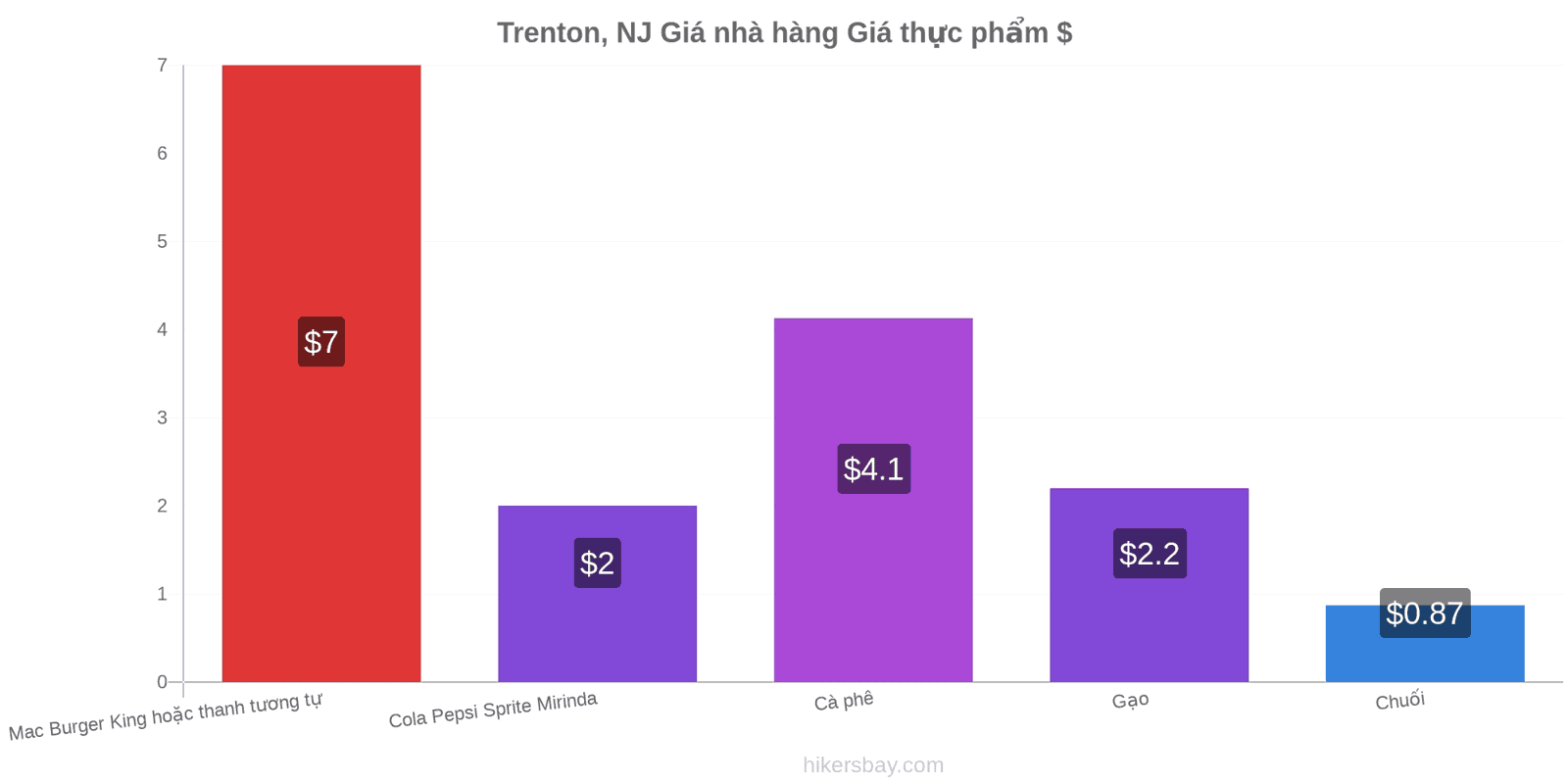 Trenton, NJ thay đổi giá cả hikersbay.com