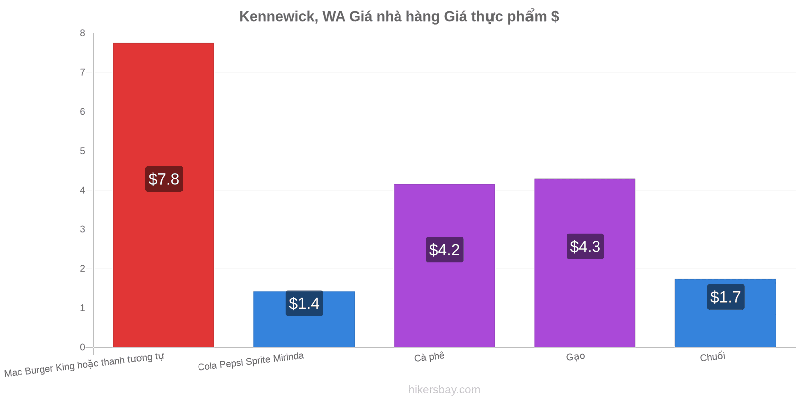 Kennewick, WA thay đổi giá cả hikersbay.com