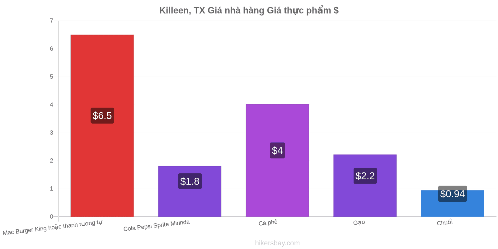 Killeen, TX thay đổi giá cả hikersbay.com