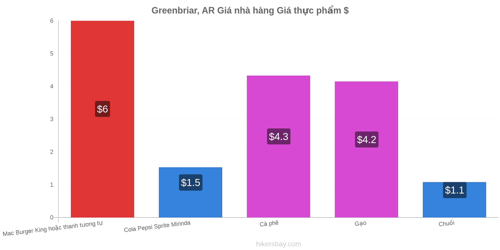 Greenbriar, AR thay đổi giá cả hikersbay.com