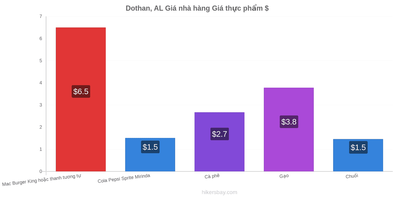 Dothan, AL thay đổi giá cả hikersbay.com