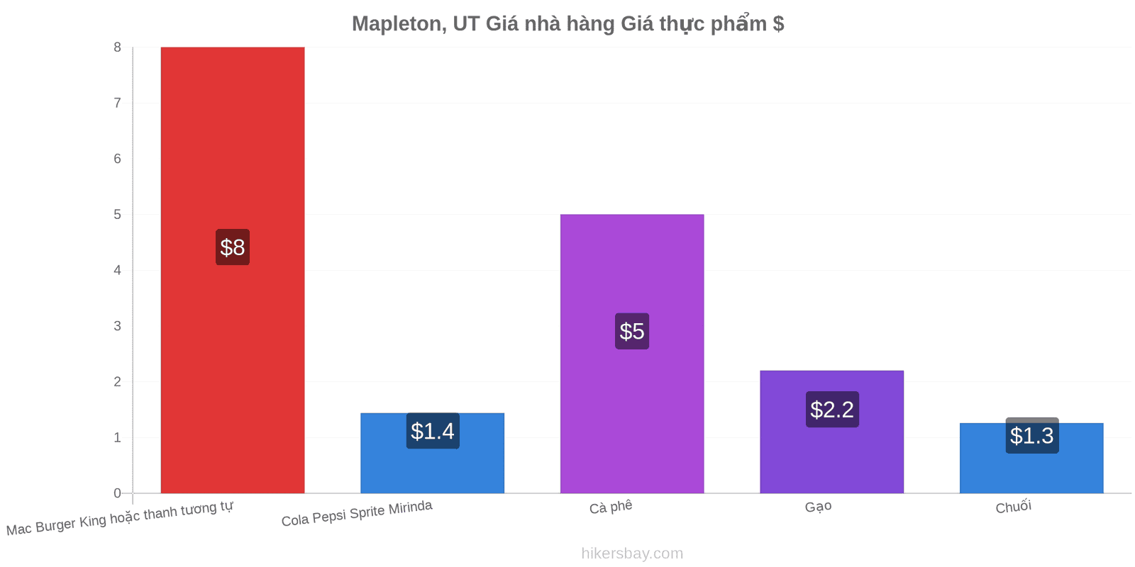 Mapleton, UT thay đổi giá cả hikersbay.com