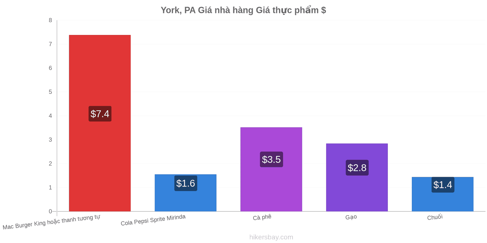 York, PA thay đổi giá cả hikersbay.com