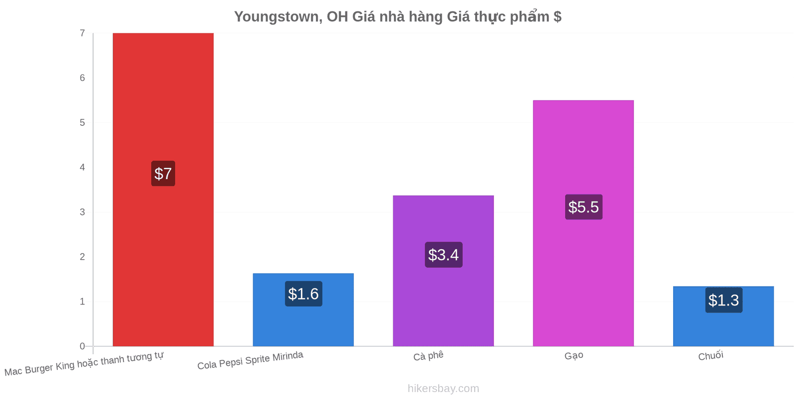 Youngstown, OH thay đổi giá cả hikersbay.com