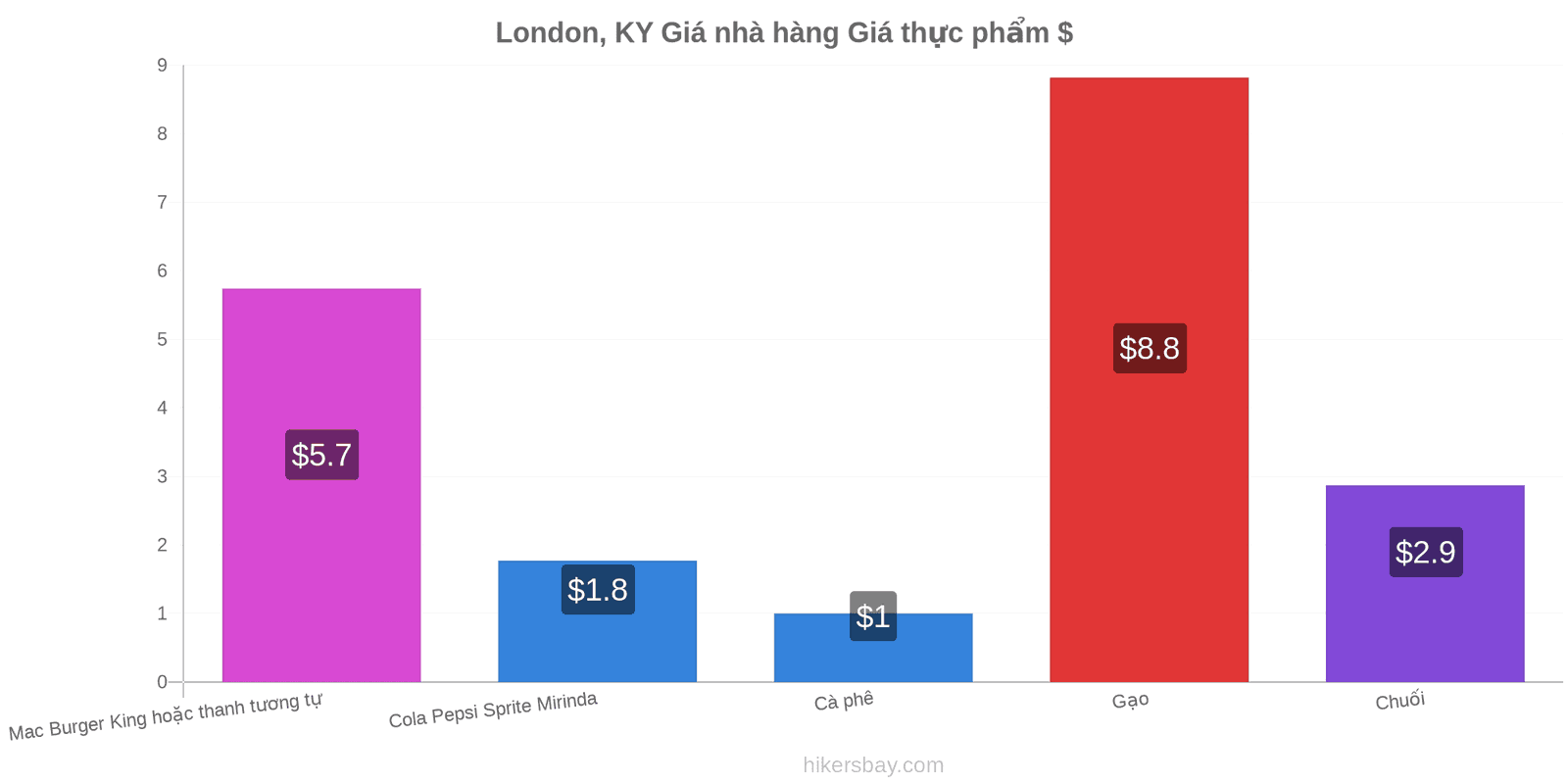 London, KY thay đổi giá cả hikersbay.com