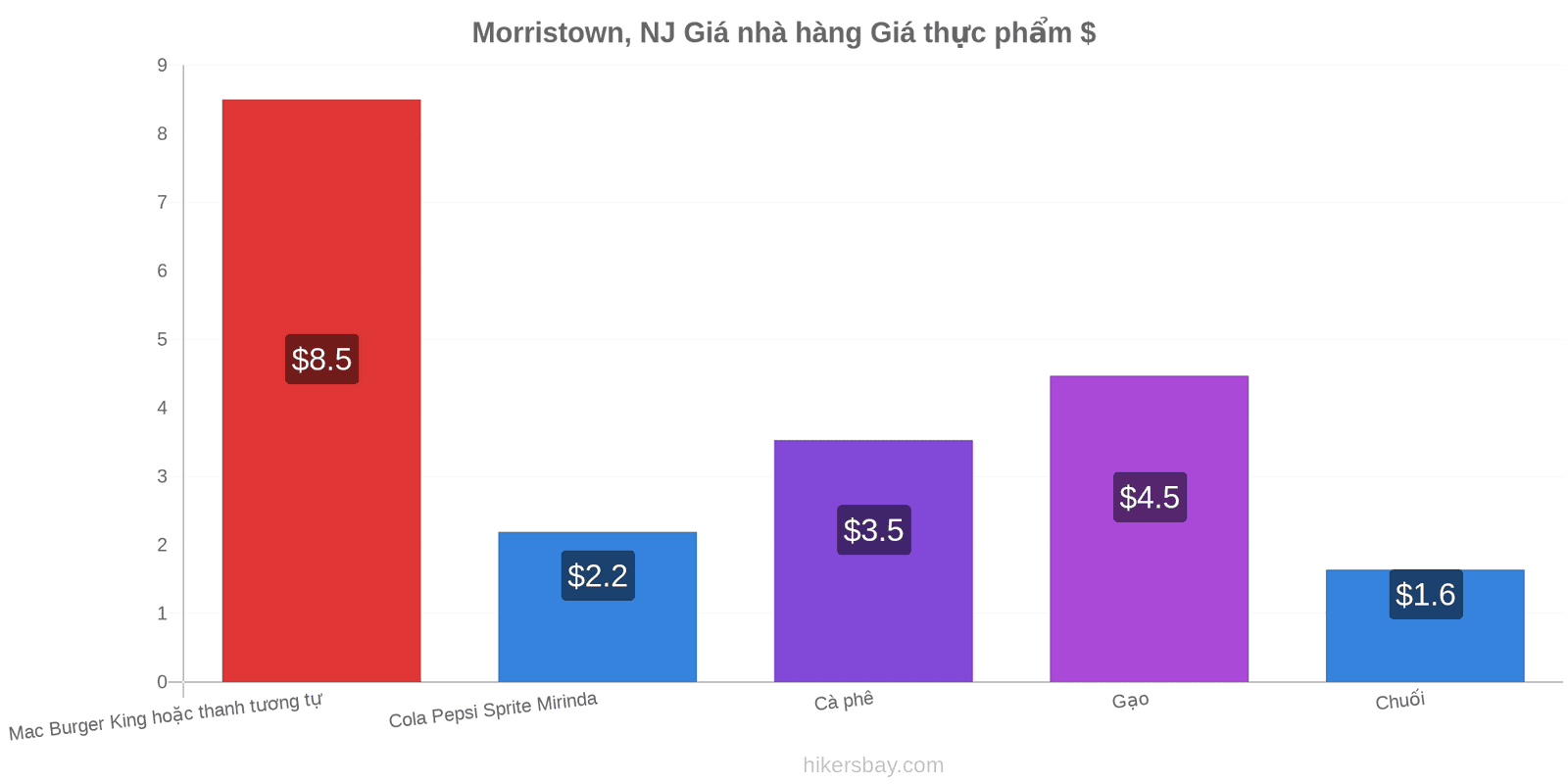 Morristown, NJ thay đổi giá cả hikersbay.com