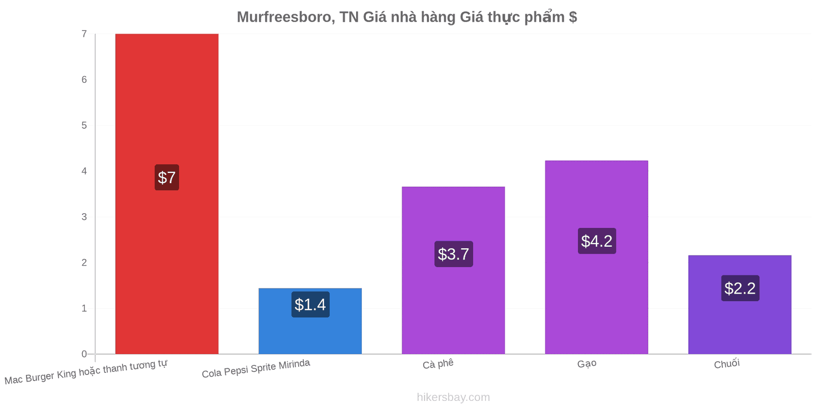 Murfreesboro, TN thay đổi giá cả hikersbay.com