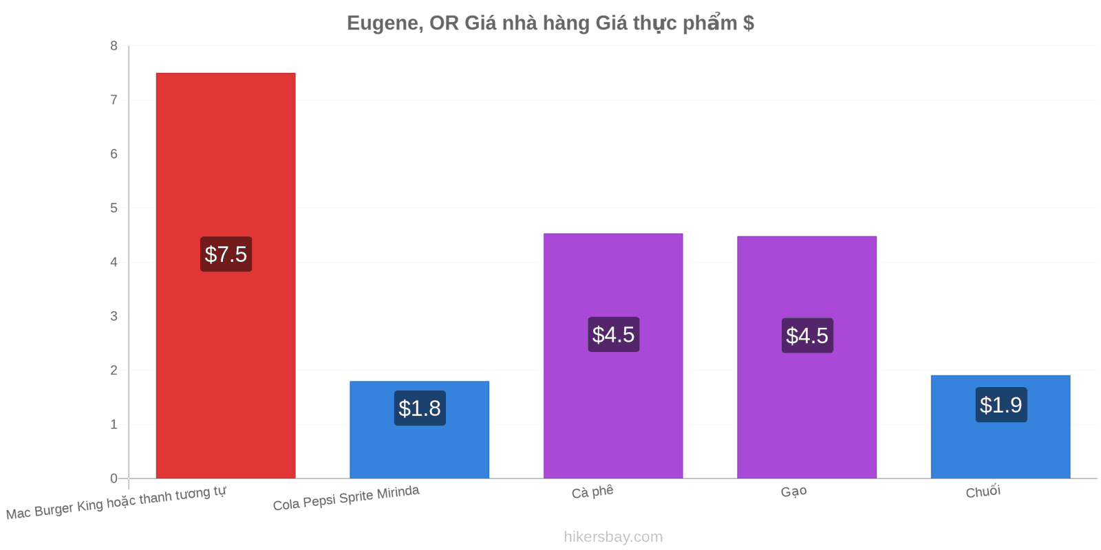 Eugene, OR thay đổi giá cả hikersbay.com