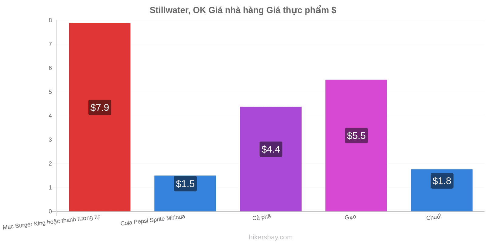 Stillwater, OK thay đổi giá cả hikersbay.com