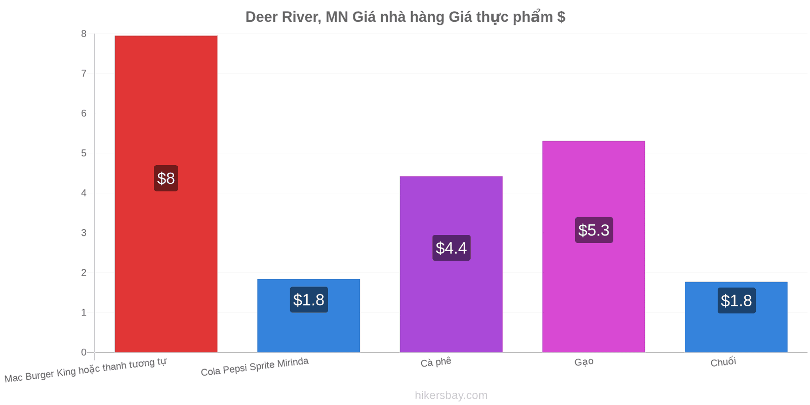 Deer River, MN thay đổi giá cả hikersbay.com