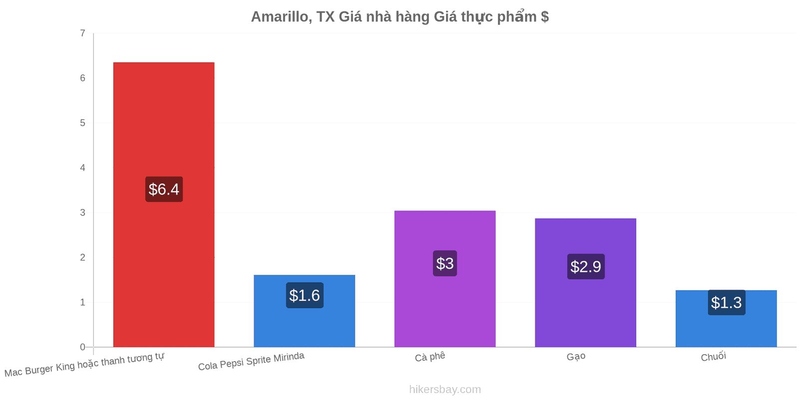 Amarillo, TX thay đổi giá cả hikersbay.com