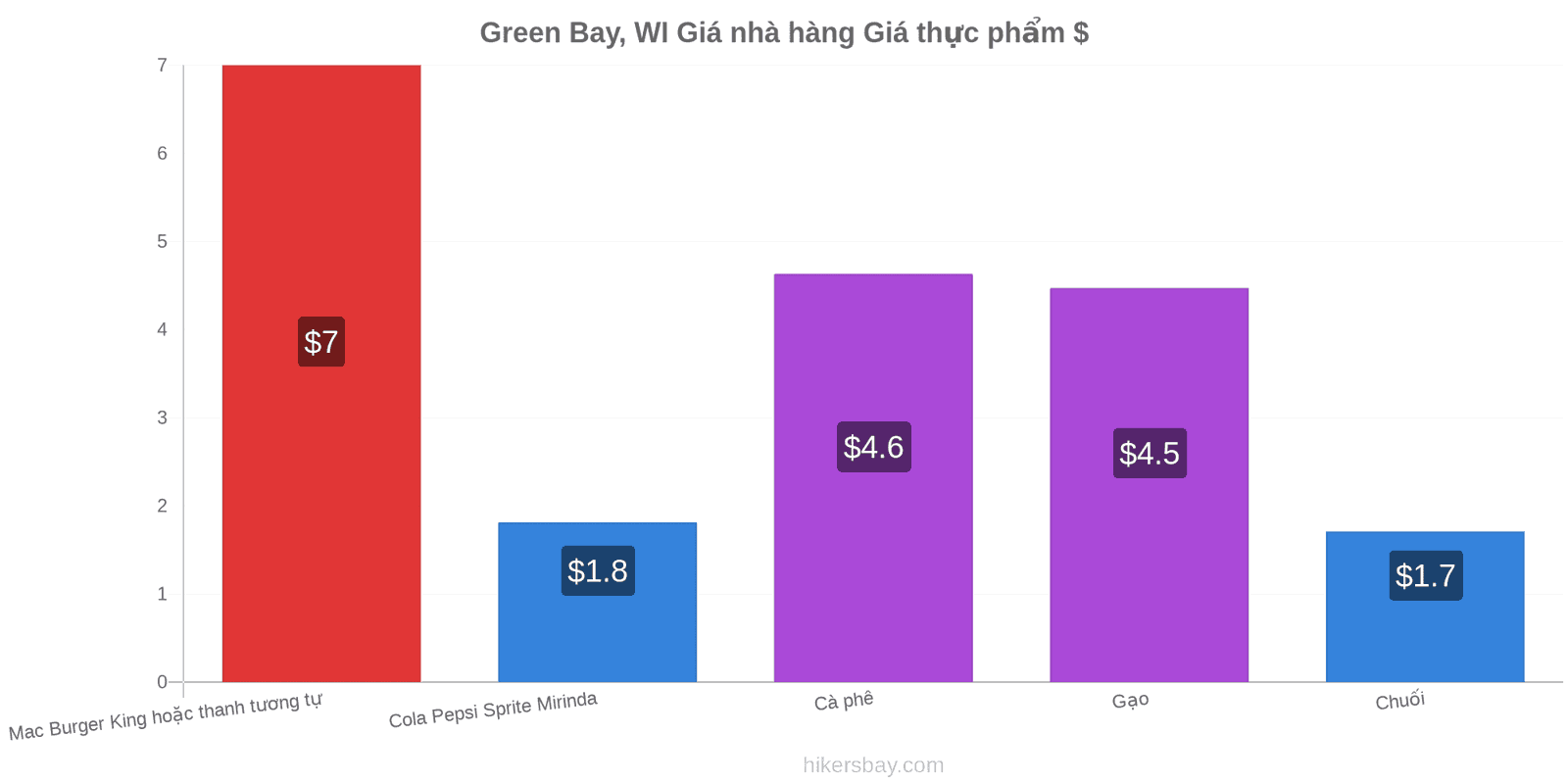 Green Bay, WI thay đổi giá cả hikersbay.com