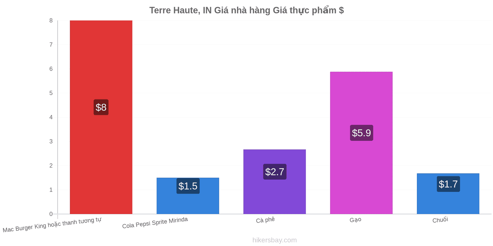 Terre Haute, IN thay đổi giá cả hikersbay.com