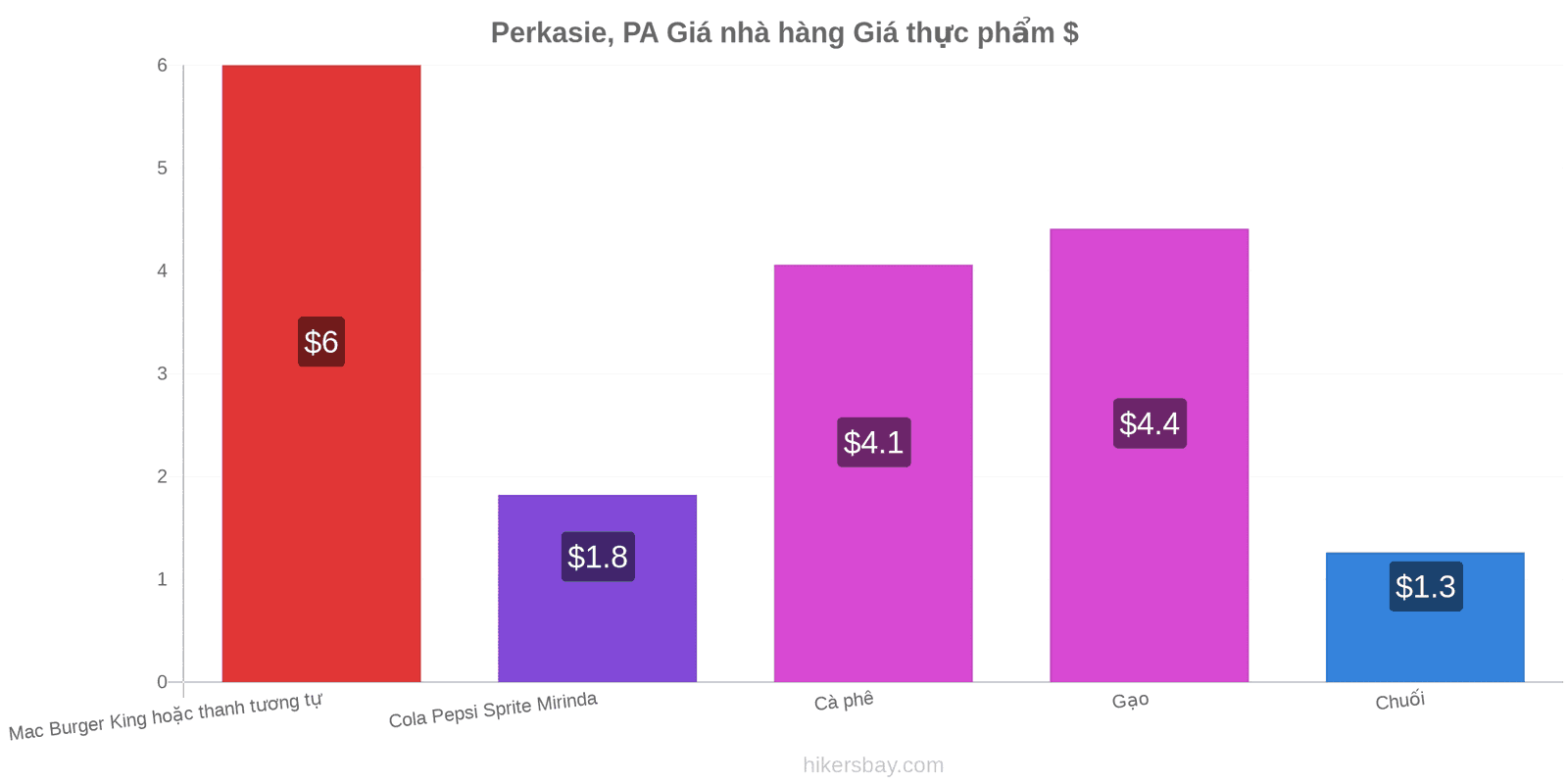 Perkasie, PA thay đổi giá cả hikersbay.com