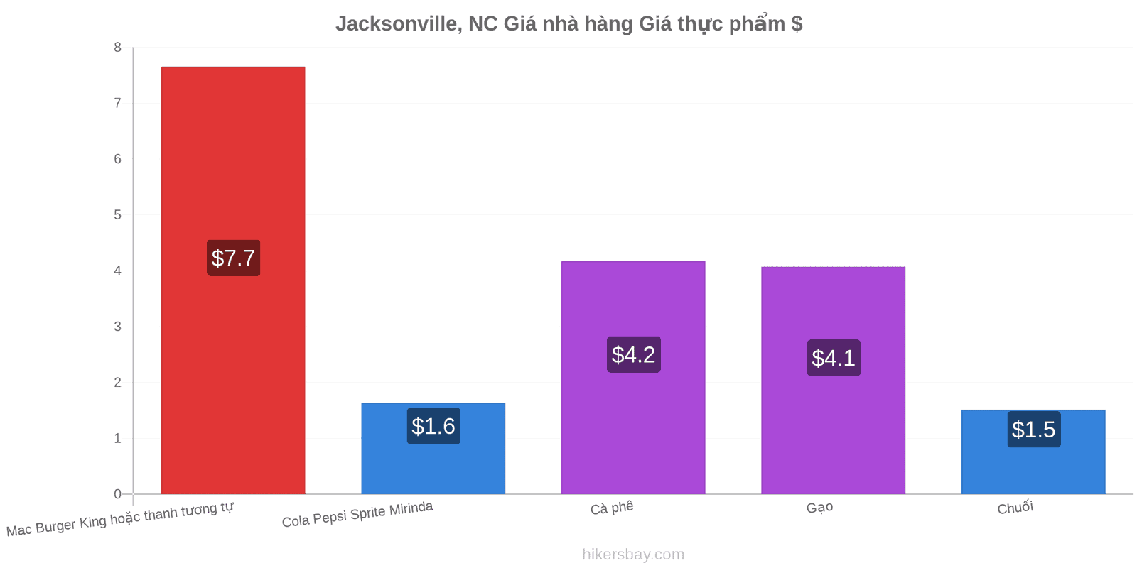 Jacksonville, NC thay đổi giá cả hikersbay.com