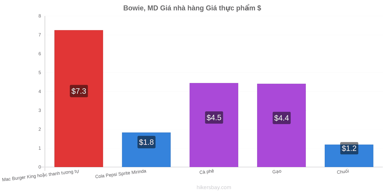 Bowie, MD thay đổi giá cả hikersbay.com