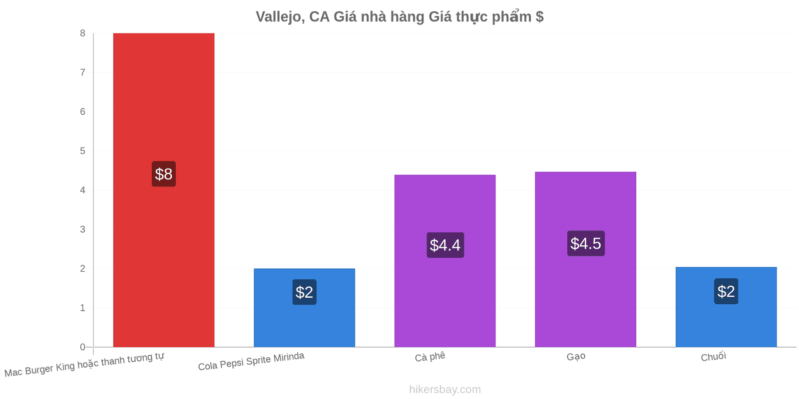 Vallejo, CA thay đổi giá cả hikersbay.com