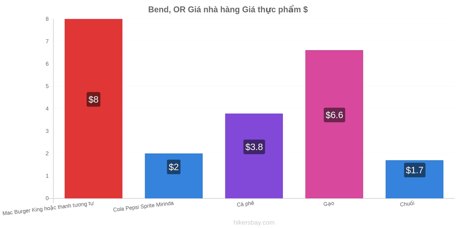 Bend, OR thay đổi giá cả hikersbay.com