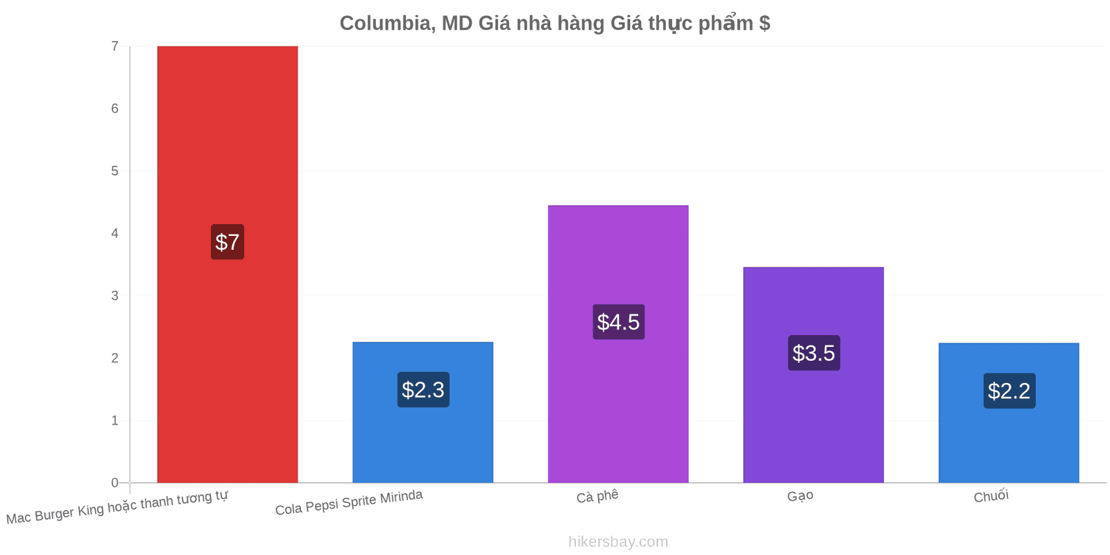 Columbia, MD thay đổi giá cả hikersbay.com