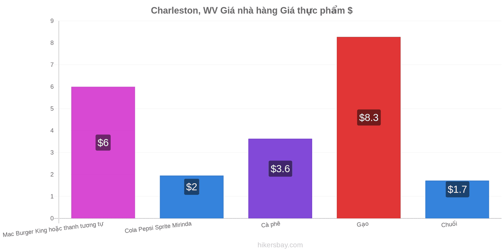 Charleston, WV thay đổi giá cả hikersbay.com