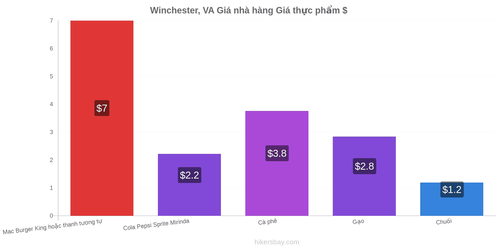 Winchester, VA thay đổi giá cả hikersbay.com