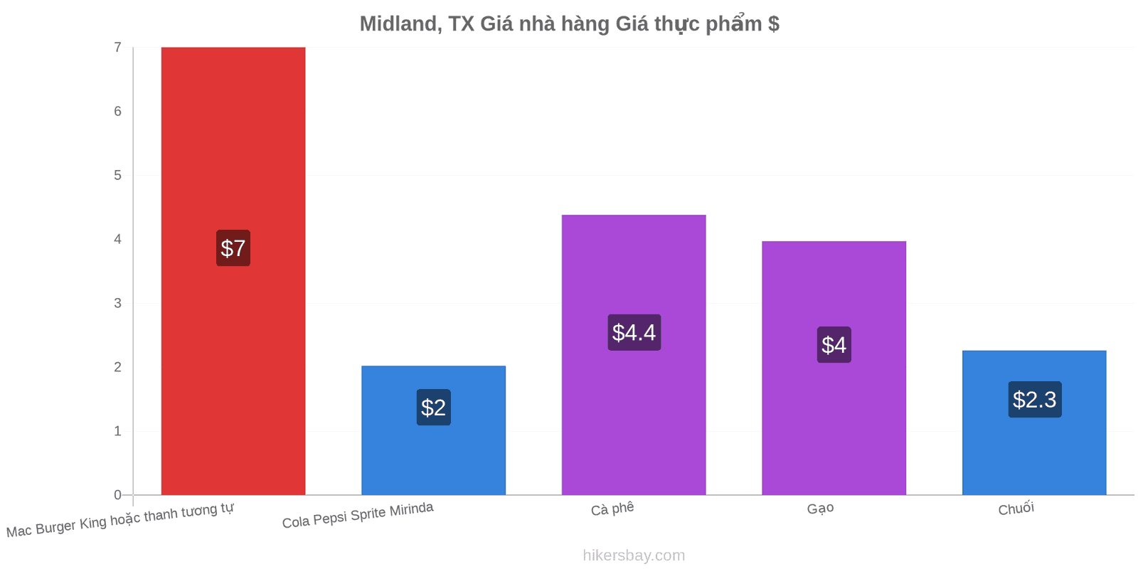 Midland, TX thay đổi giá cả hikersbay.com