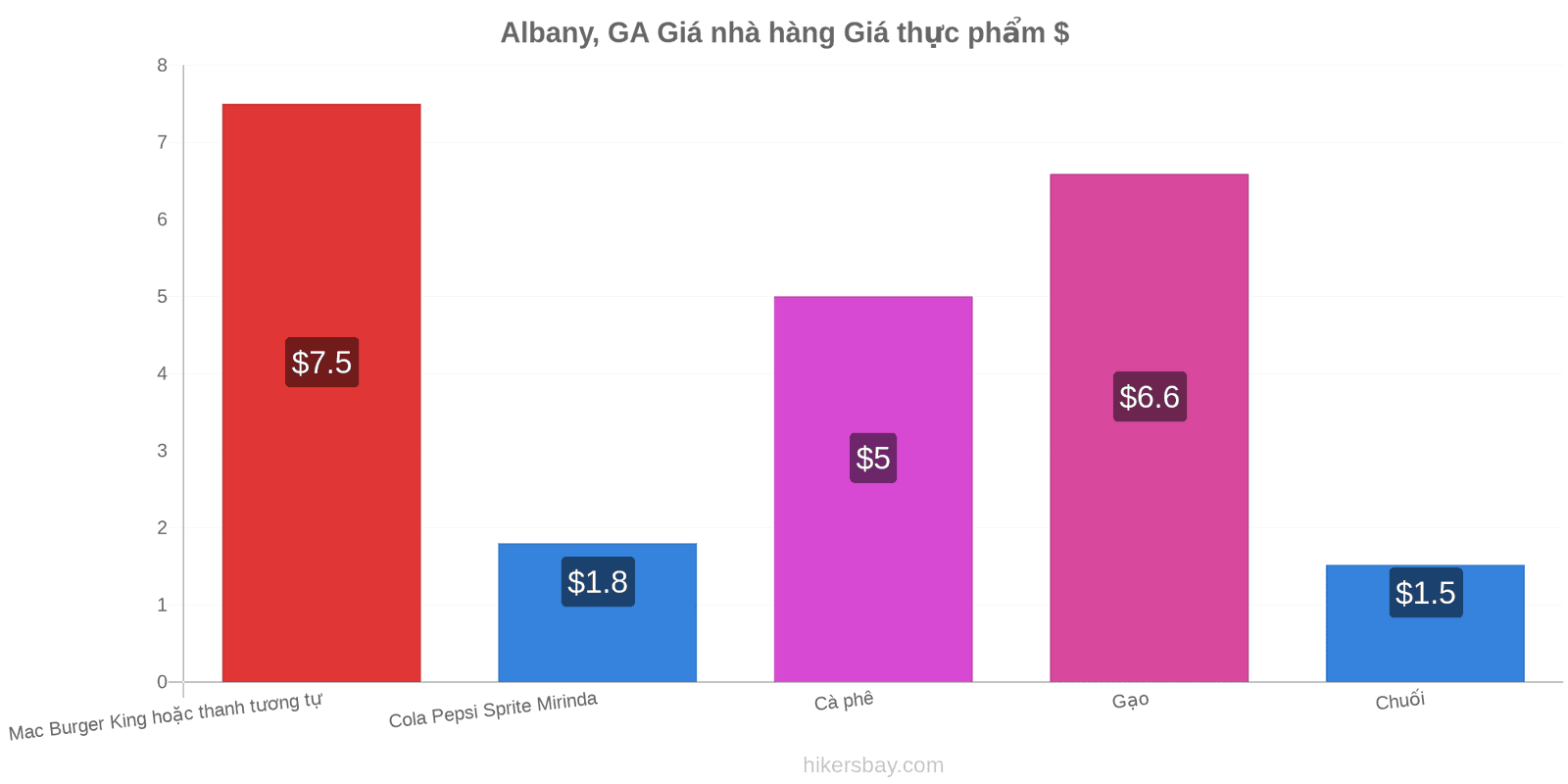 Albany, GA thay đổi giá cả hikersbay.com