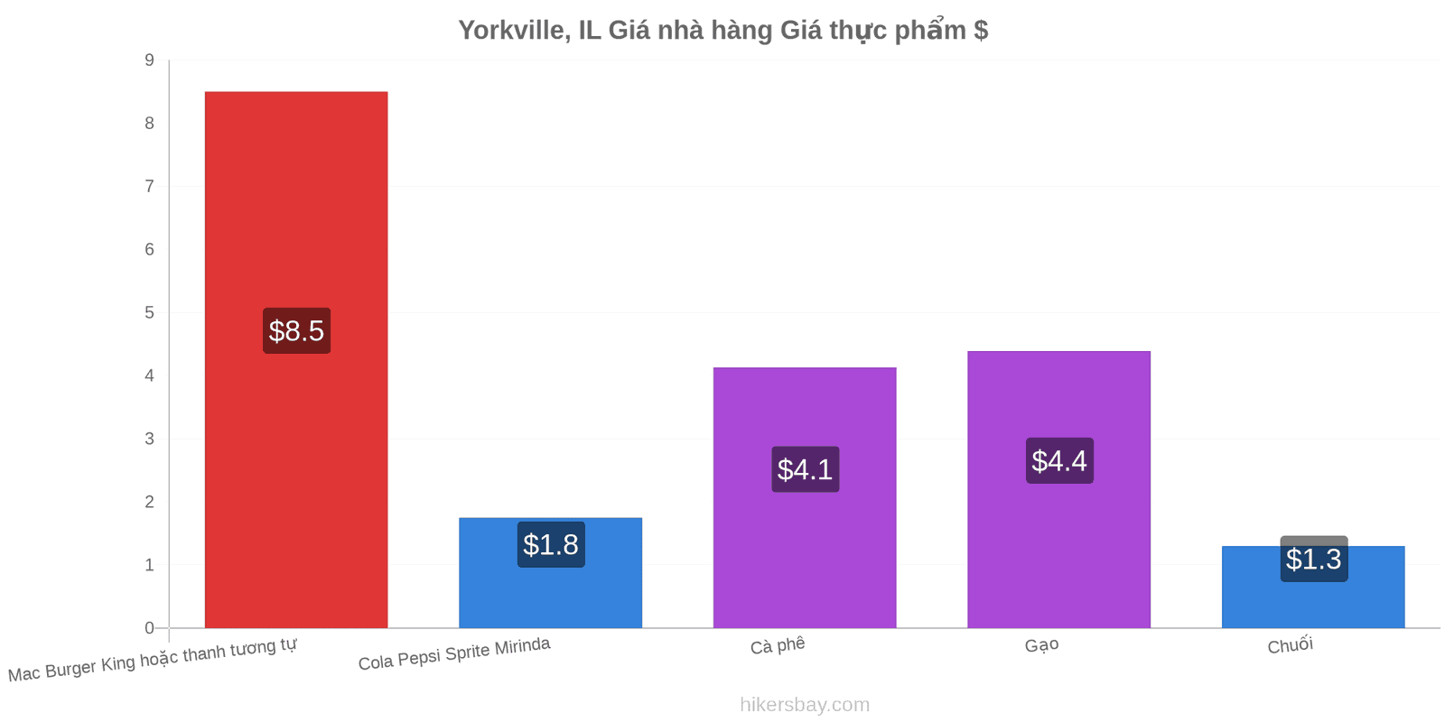 Yorkville, IL thay đổi giá cả hikersbay.com