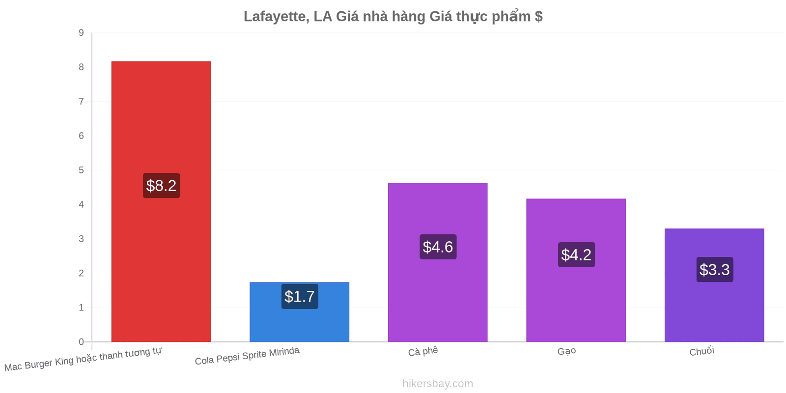 Lafayette, LA thay đổi giá cả hikersbay.com