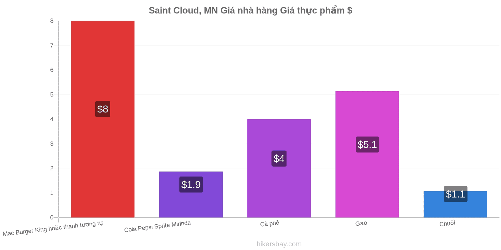 Saint Cloud, MN thay đổi giá cả hikersbay.com