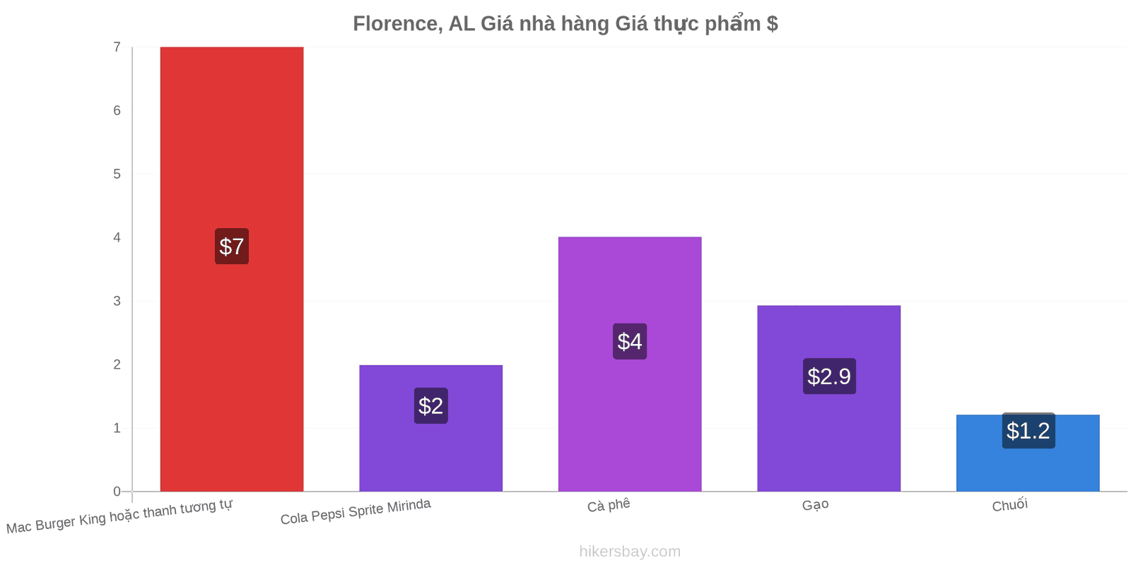 Florence, AL thay đổi giá cả hikersbay.com