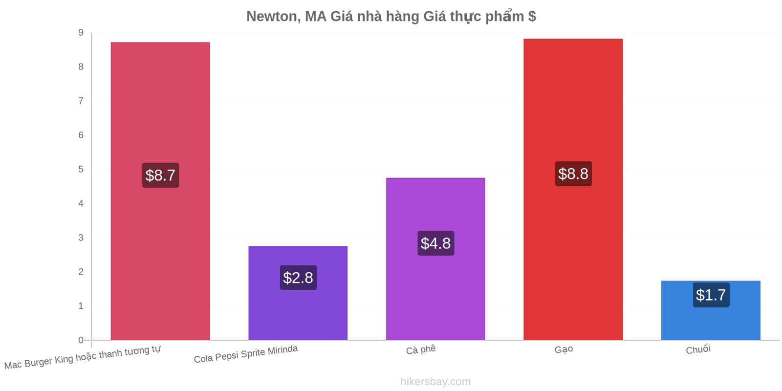 Newton, MA thay đổi giá cả hikersbay.com