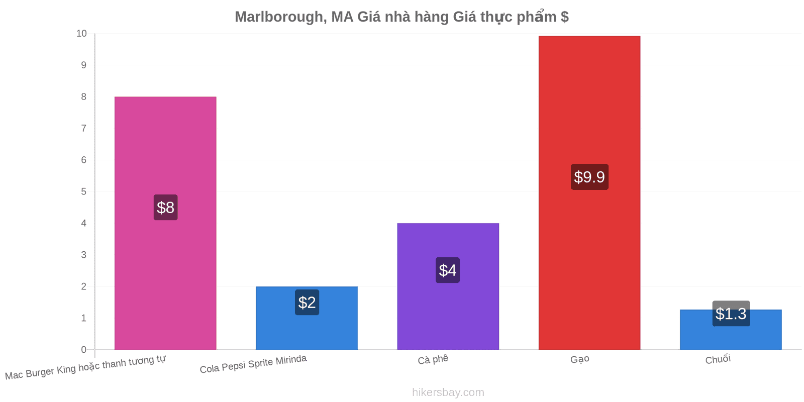 Marlborough, MA thay đổi giá cả hikersbay.com