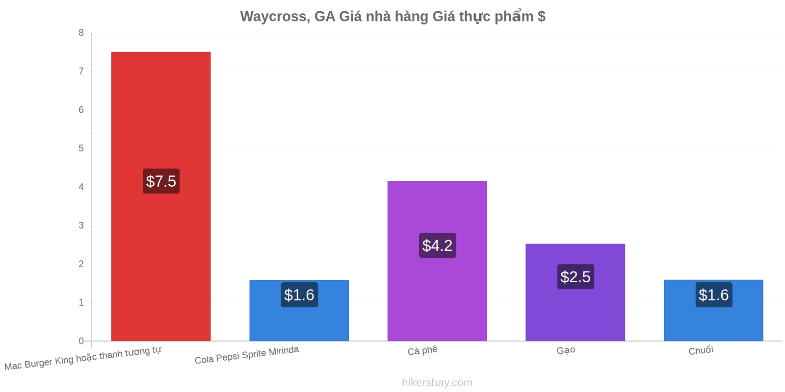 Waycross, GA thay đổi giá cả hikersbay.com