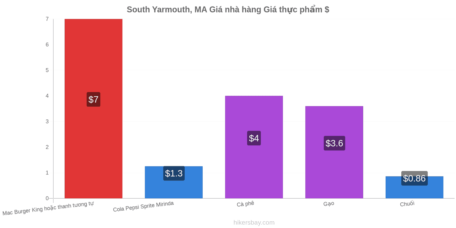 South Yarmouth, MA thay đổi giá cả hikersbay.com
