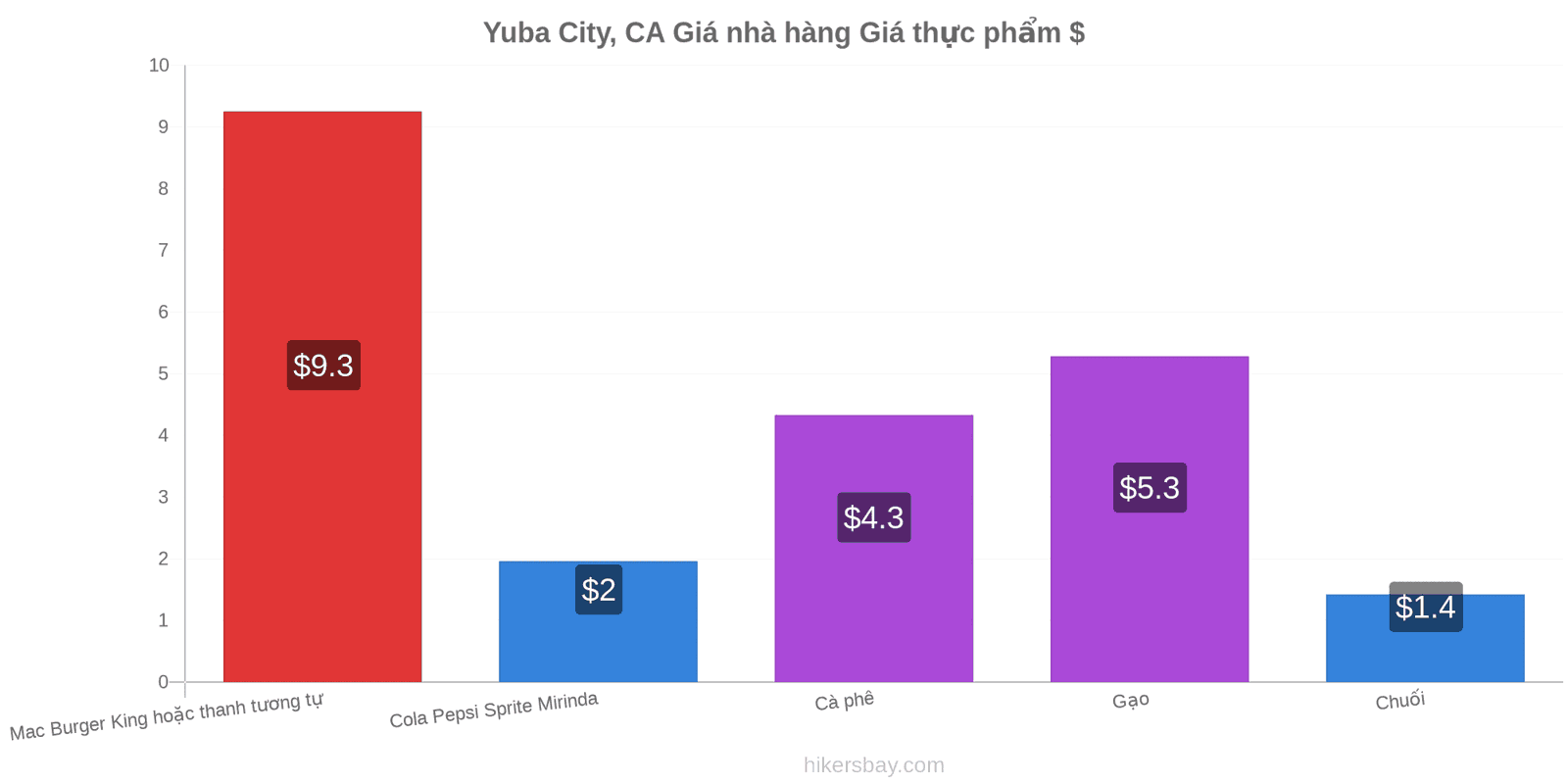 Yuba City, CA thay đổi giá cả hikersbay.com