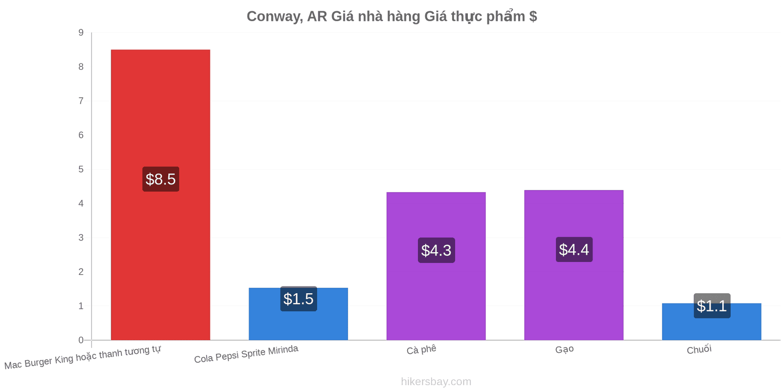 Conway, AR thay đổi giá cả hikersbay.com