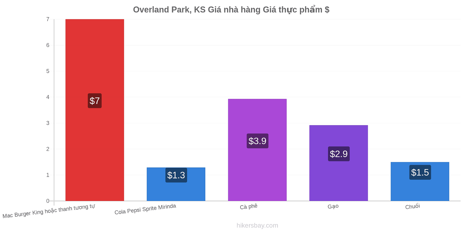 Overland Park, KS thay đổi giá cả hikersbay.com