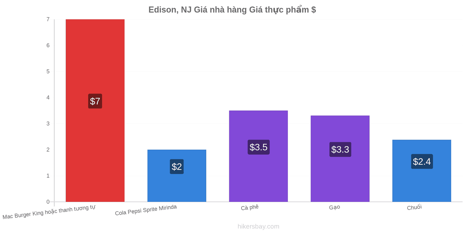 Edison, NJ thay đổi giá cả hikersbay.com