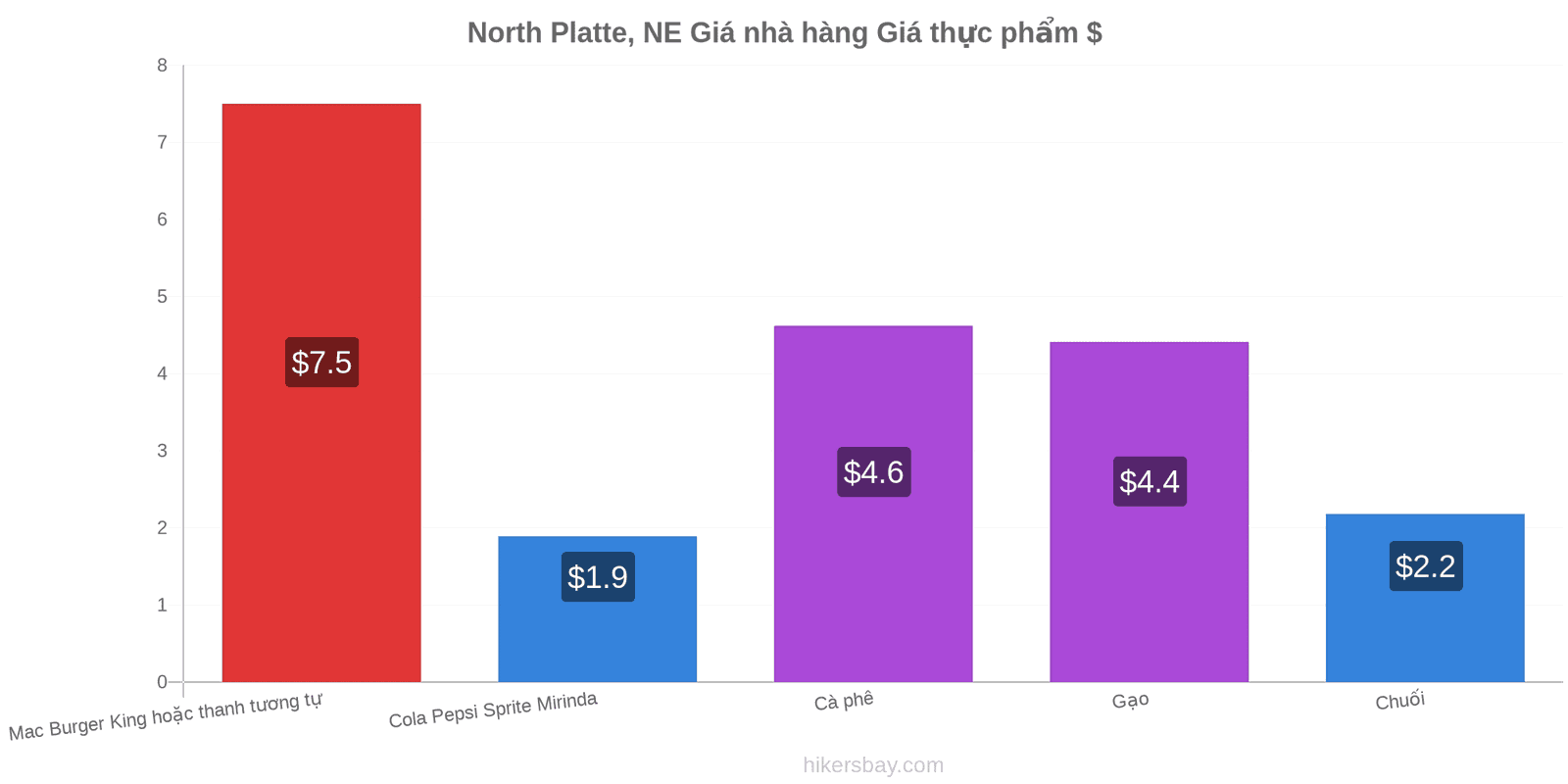 North Platte, NE thay đổi giá cả hikersbay.com