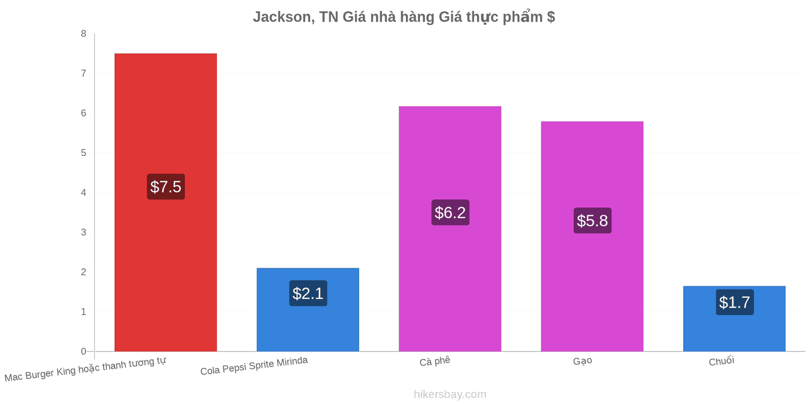 Jackson, TN thay đổi giá cả hikersbay.com