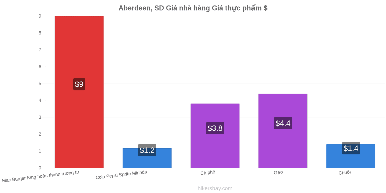 Aberdeen, SD thay đổi giá cả hikersbay.com