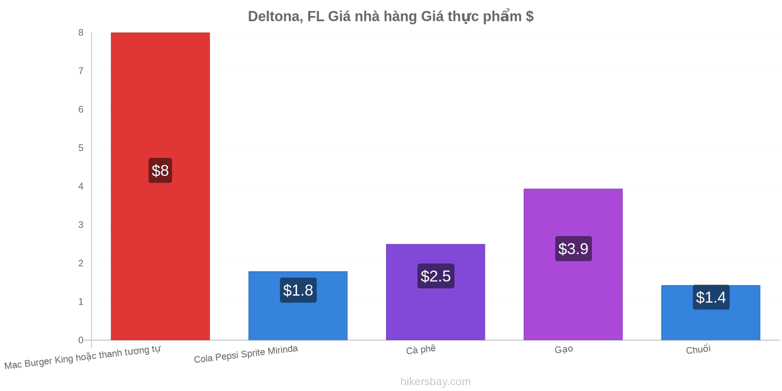 Deltona, FL thay đổi giá cả hikersbay.com