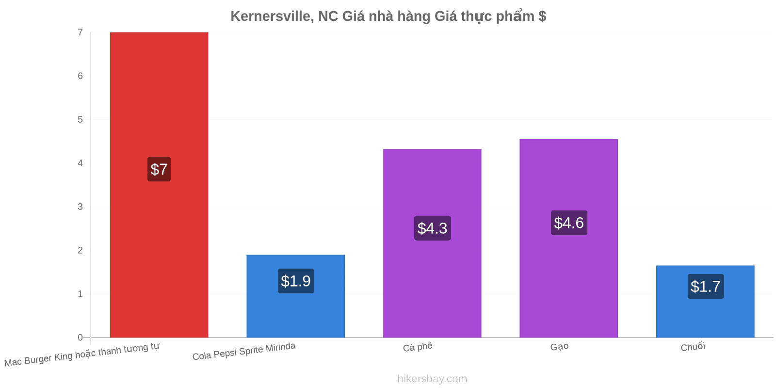 Kernersville, NC thay đổi giá cả hikersbay.com