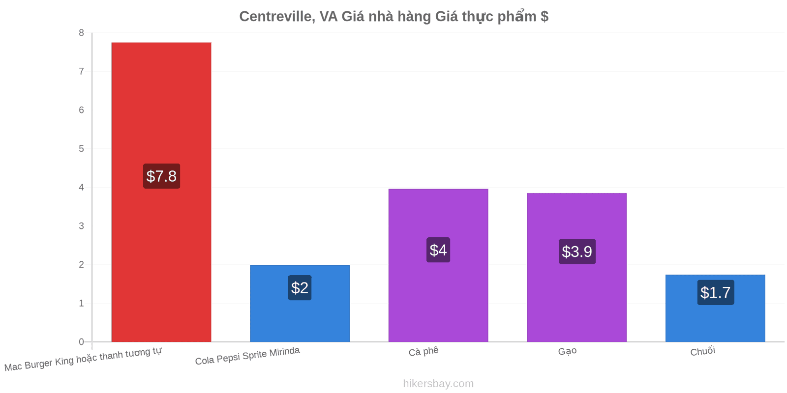 Centreville, VA thay đổi giá cả hikersbay.com