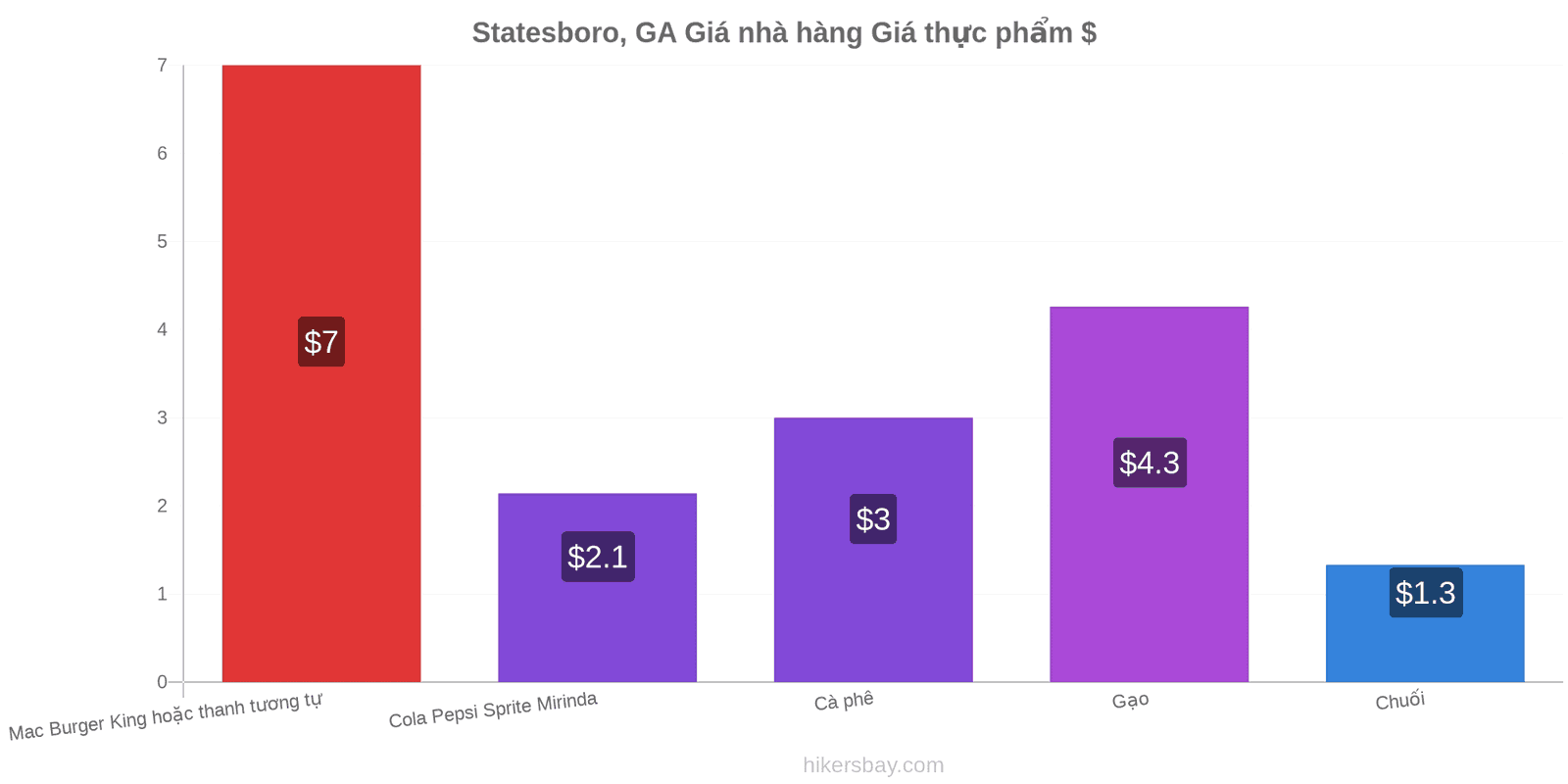 Statesboro, GA thay đổi giá cả hikersbay.com