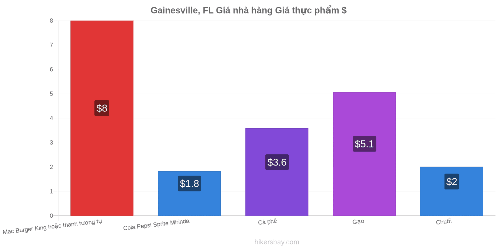 Gainesville, FL thay đổi giá cả hikersbay.com