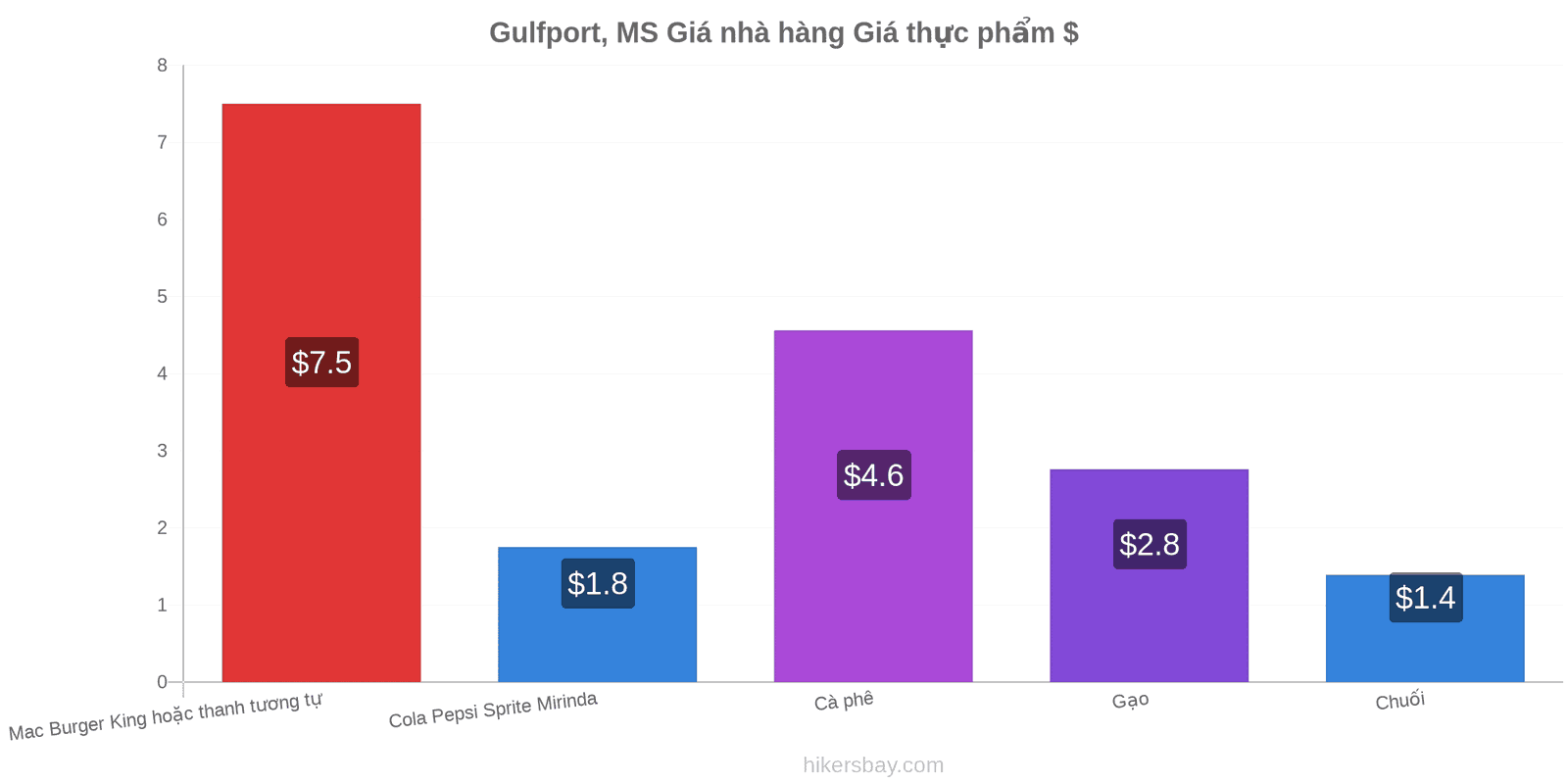 Gulfport, MS thay đổi giá cả hikersbay.com