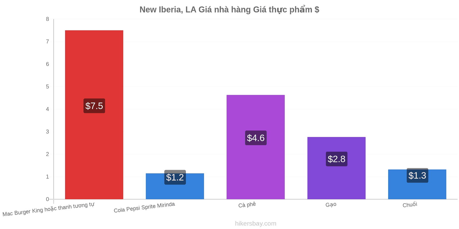 New Iberia, LA thay đổi giá cả hikersbay.com