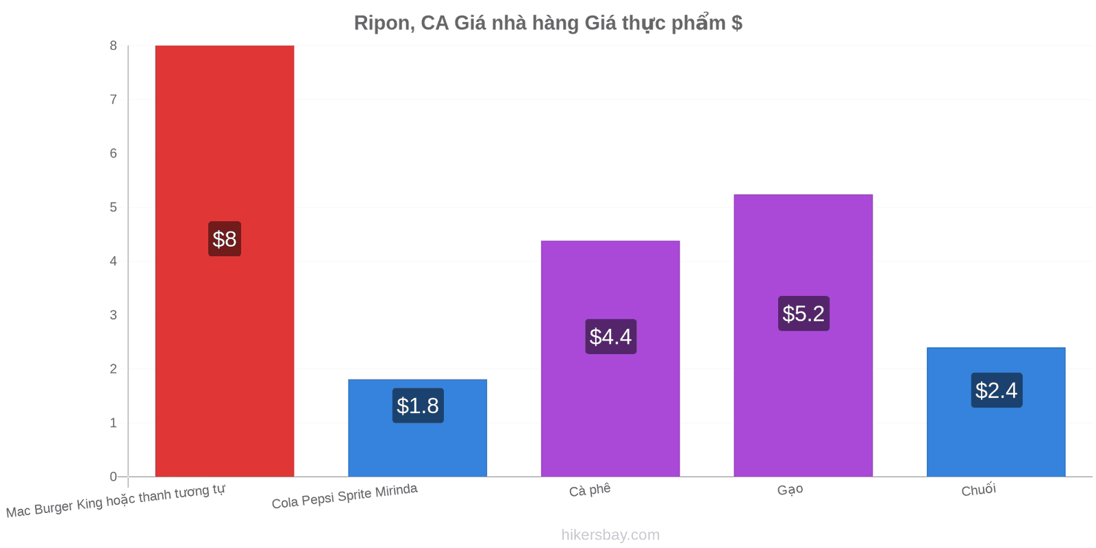 Ripon, CA thay đổi giá cả hikersbay.com